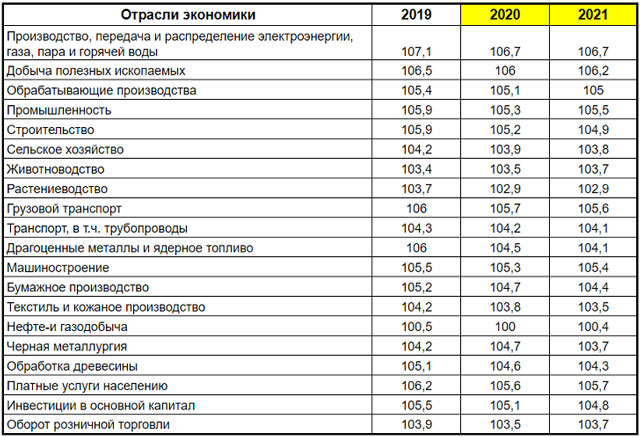 Индексы-дефляторы на 2021 год от Минэкономразвития3